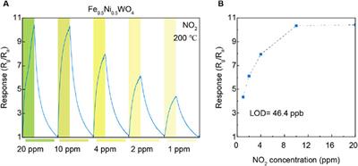 Emerging NO2 gas sensing on substitutionally doped Fe on NiWO4 SCES insulators